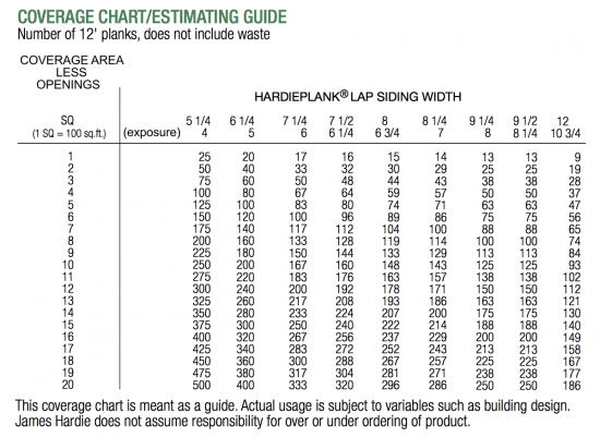 Hardie Plank Coverage Chart