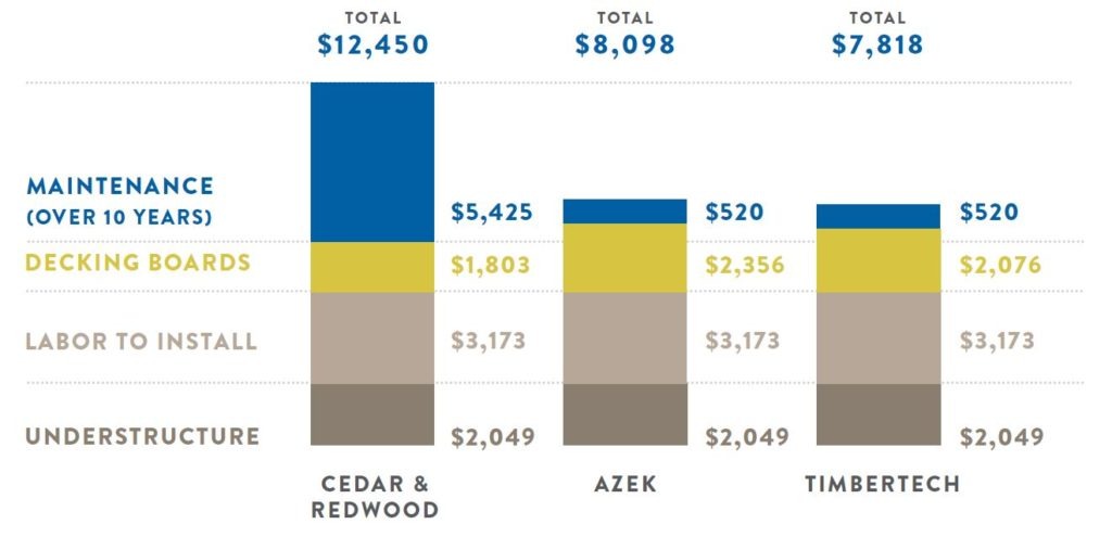 Decking Cost Comparison